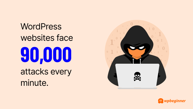 WordPress websites face 90,000 attacks every minute.